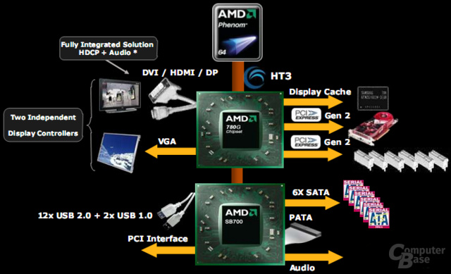 AMD 780G Block-Diagramm