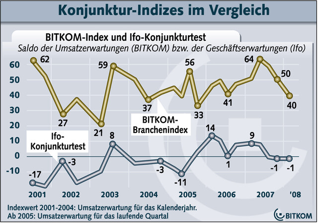 BITKOM-Index und Ifo-Konjunkturtest