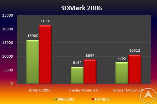 3DMark06 Radeon HD 4870 vs. GeForce 9800 GX2
