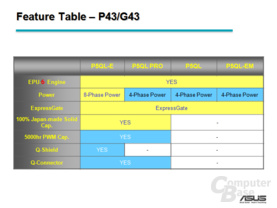 P43 und G43 Featuretabelle