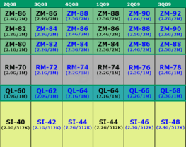 Fahrplan der vier Prozessoren bis 2009