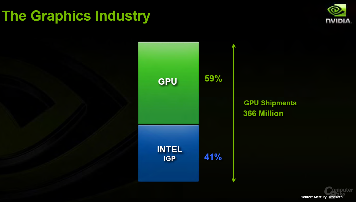 Nvidia The Graphics Industry