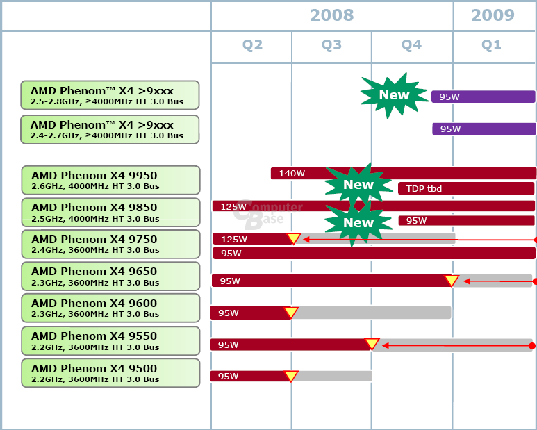 AMD-Roadmap für die Phenom X4 aus dem April