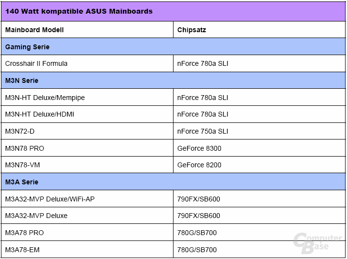 Asus-Mainboard für 140-Watt-CPUs
