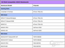Asus-Mainboard für 140-Watt-CPUs