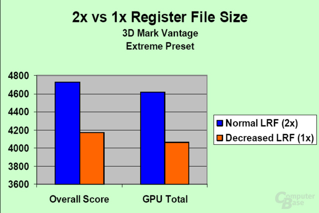 Register File Size
