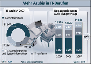IT-Ausbildungzahlen, Bitkom 06/2008