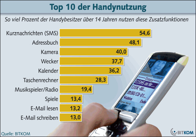 Handy-Zusatzfunktion, Bitkom