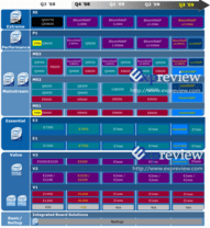 Intel-Roadmap bis Q3/2009