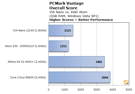 PCMark Vantage