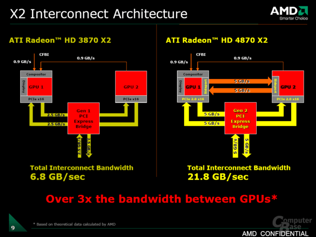 Radeon HD 4870 X2