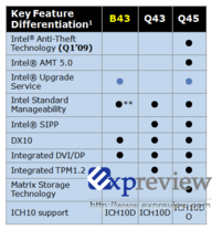 Intel B43 im Vergleich zu Q43 und Q45