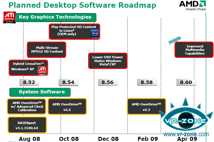 Catalyst-Treiber-Roadmap von AMD