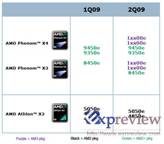 Stromsparende AMD Phenom