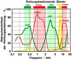Blauertsche Bänder bestimmen das Richtungsempfinden in der Medianebene