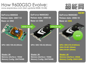 Geschichte der GeForce 9600 GSO