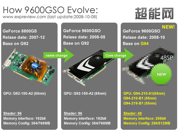 Geschichte der GeForce 9600 GSO