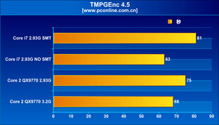 Benchmarks eines Core i7 940