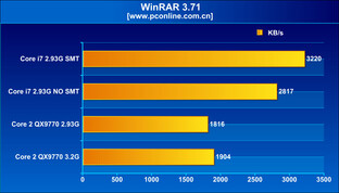 Benchmarks eines Core i7 940