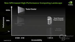 Nvidia Tesla Personal Supercomputer