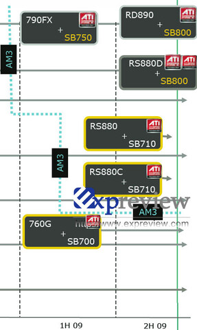eine ältere Chipsatz-Roadmap von AMD eine ältere Chipsatz-Roadmap von AMD