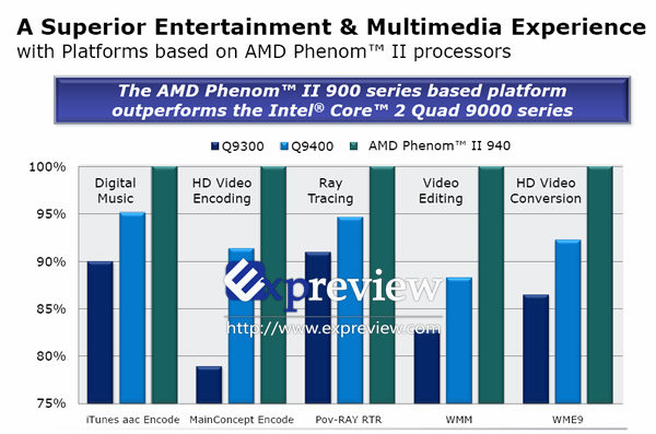 Multimedia-Performance des Phenom II X4 940 aus Sicht von AMD