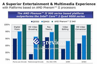 Multimedia-Performance des Phenom II X4 940 aus Sicht von AMD