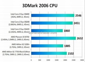 AMD Athlon X2 7750