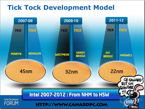 Tick-Tock-Modell von Intel