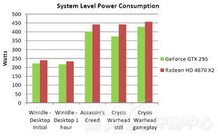 GeForce GTX 295 schlägt ATi Radeon HD 4870 X2