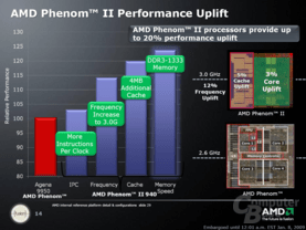 AMD Phenom II Performance-Steigerung