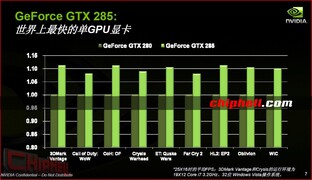 Performancesteigerungen der GTX 285 gegenüber der GTX 280 aus Sicht von Nvidia