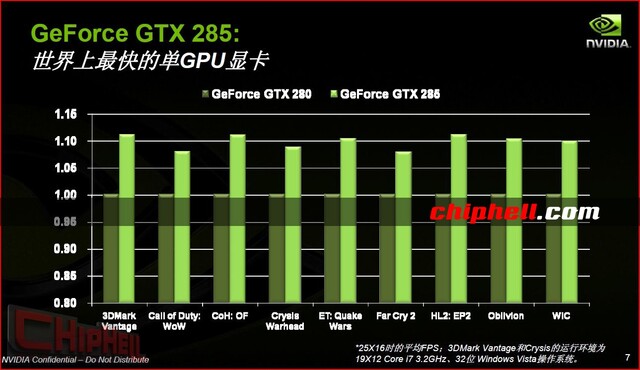 Performancesteigerungen der GTX 285 gegenüber der GTX 280 aus Sicht von Nvidia