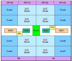 Blockdiagramm des Acht-Kern-Prozessors