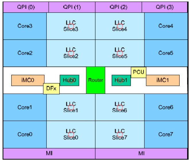 Blockdiagramm des Acht-Kern-Prozessors