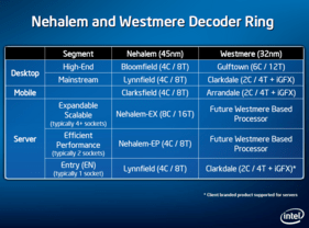 Intel-Roadmap mit Westmere in 32 nm