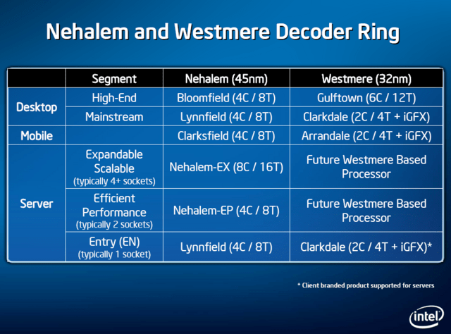 Intel-Roadmap mit Westmere in 32 nm