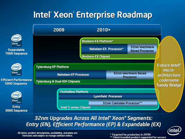 Intel-Roadmap mit Westmere in 32 nm
