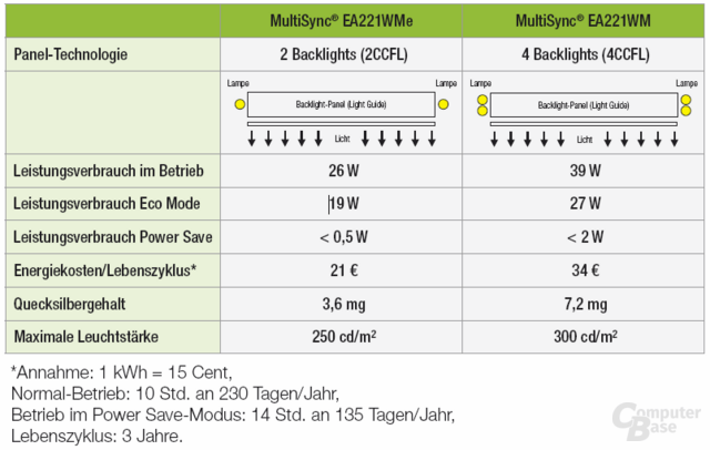 NEC EA221WMe im Vergleich zum normalen Modell