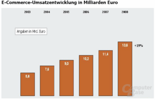 Umsatzentwicklung