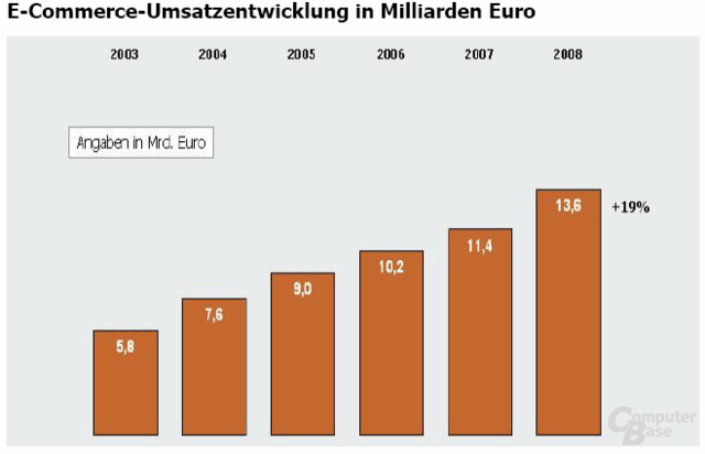 Umsatzentwicklung