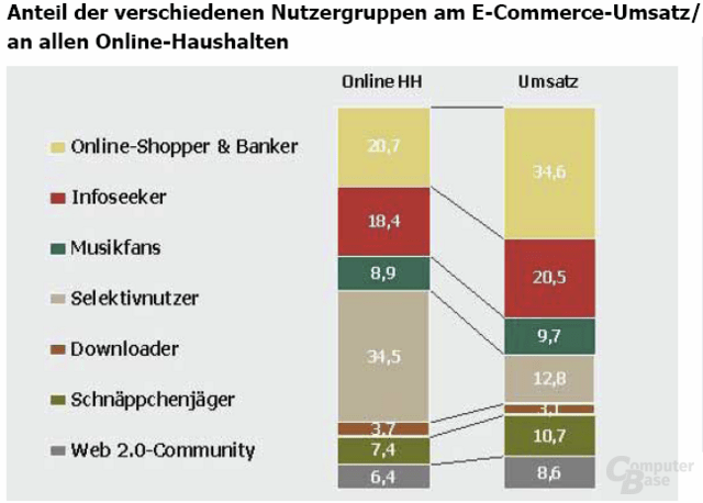 Nutzergruppen