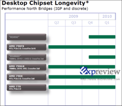 High-End-Desktop-Chipsätze von AMD