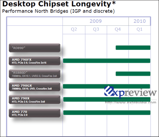 High-End-Desktop-Chipsätze von AMD