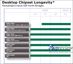 Mainstream-Chipsätze von AMD