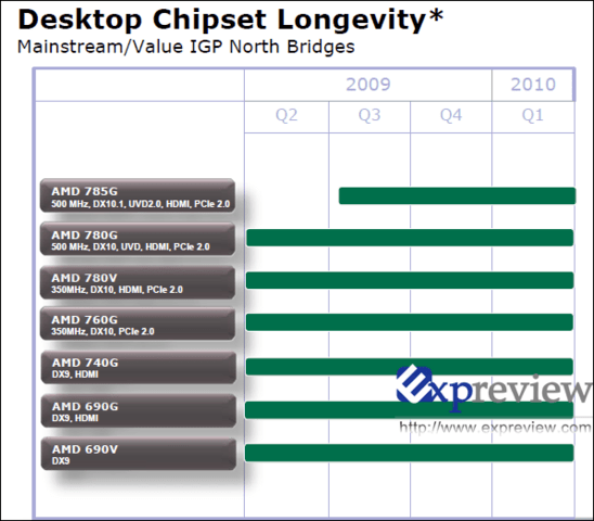 Mainstream-Chipsätze von AMD
