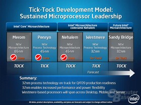 Intels Tick-Tock-Modell