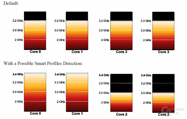 AMD OverDrive - Smart Profiles