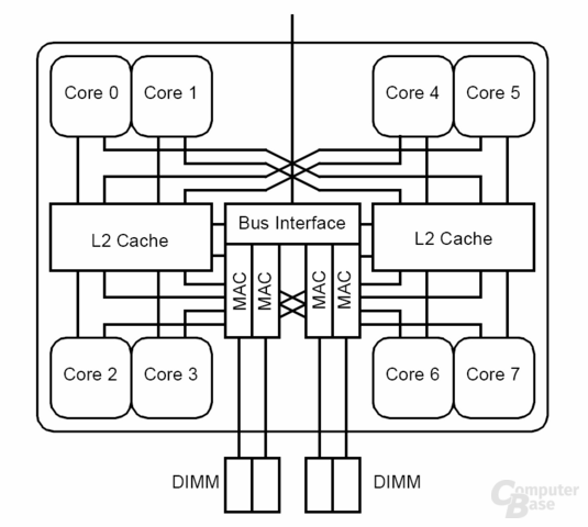 Blockdiagramm SPARC64 VIIIfx
