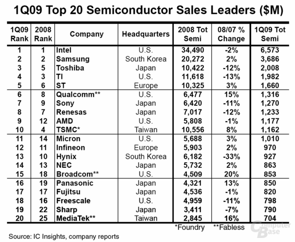 Top 20 der Halbleiterindustrie